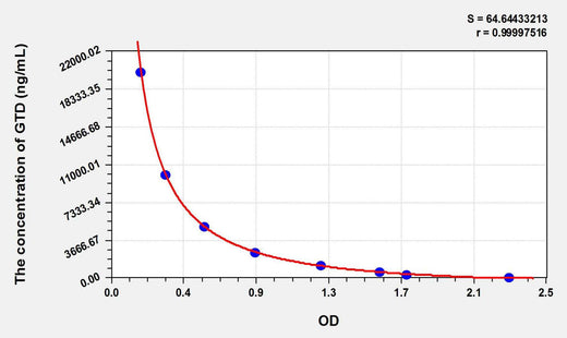 GTD(Gastrodin) ELISA Kit