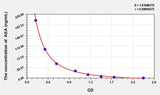 AEA(Anandamide) ELISA Kit