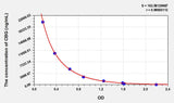 CBG(Cinobufagin) ELISA Kit