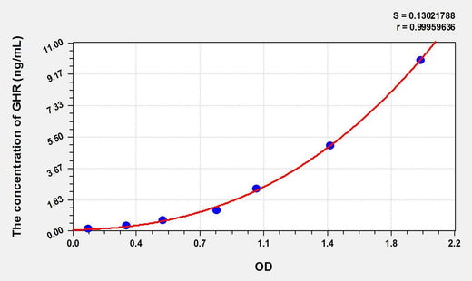 Pig GHR(Growth Hormone Receptor) ELISA Kit