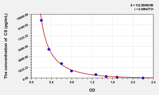 CS(Chondroitin Sulfate) ELISA Kit
