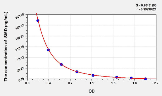 SMD(Spermidine) ELISA Kit