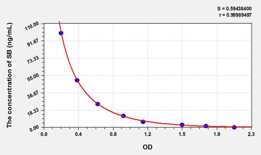 SB(Stercobilin) ELISA Kit