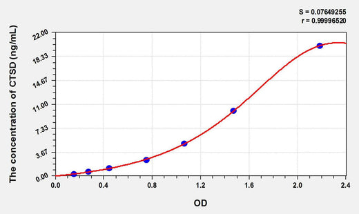 Cattle CTSD(Cathepsin D) ELISA Kit