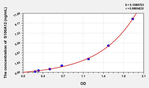Rabbit S100A12(S100 Calcium Binding Protein A12) ELISA Kit