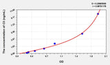 Pig C3c(C3 Convertase) ELISA Kit