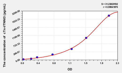 Simian TNNI3(Troponin I Type 3, Cardiac) ELISA Kit