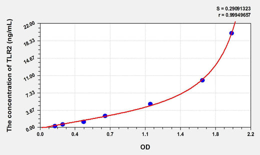 Cattle TLR2(Toll-like Receptor 2) ELISA Kit