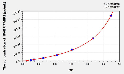 Pig IFABP/FABP2(Intestinal Fatty Acid Binding Protein) ELISA Kit