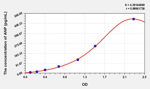 Mouse ANP(Atrial Natriuretic Peptide) ELISA Kit