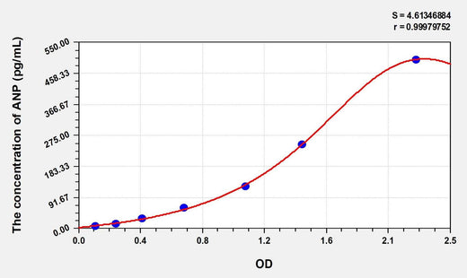Mouse ANP(Atrial Natriuretic Peptide) Microsample ELISA Kit