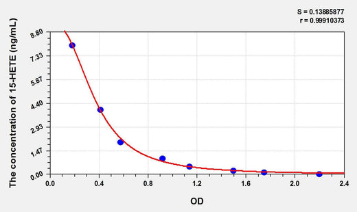 Human 15-HETE(15-Hydroxyeicosatetraenoic Acid) ELISA Kit