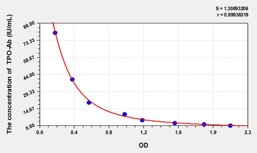 Rat TPO-Ab(anti-Thyroid-Peroxidase antibody) ELISA Kit 96T*5