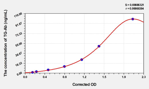 Rat TG-ab(anti-Thyroglobulin Ab) ELISA Kit