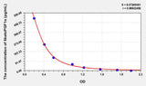Rat 6ketoPGF1α(6-keto-PGF1 alpha) ELISA Kit