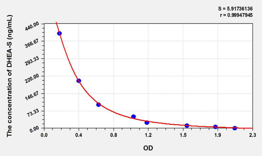 DHEA-S(Dehydroepiandrosterone sulfate) ELISA Kit