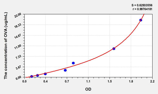 Mouse OVA sIgE(ovalbumin specific IgE) ELISA Kit