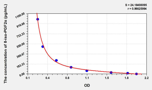 Mouse 8-iso-PGF2α(8-isoprostane) ELISA Kit