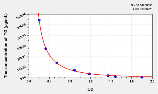 Rat TG(Triglyceride) ELISA Kit 96T*5