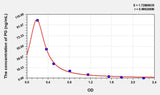 Rat PG(Progesterone) ELISA Kit