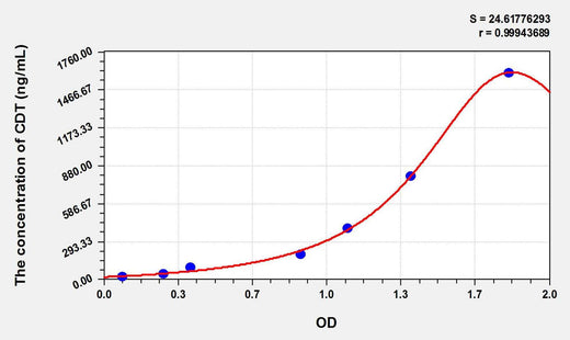 Human CDT(Carbohydrate-deficient transferrin) ELISA Kit