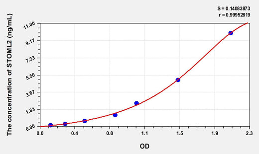 Human STOML2 Microsample ELISA Kit