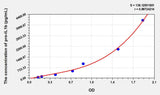 Rat pro interleukin 1 beta (pro-IL1b) ELISA Kit