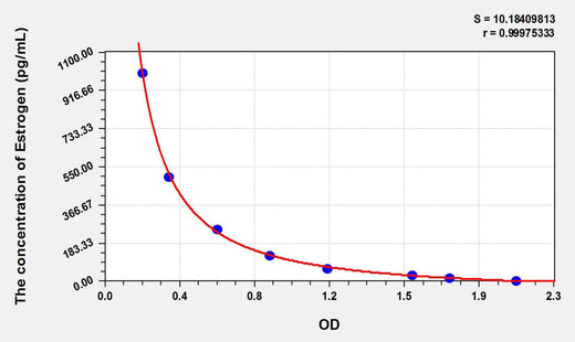 Mouse Estrogen ELISA Kit