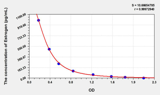 Human Estrogen ELISA Kit 96T*5