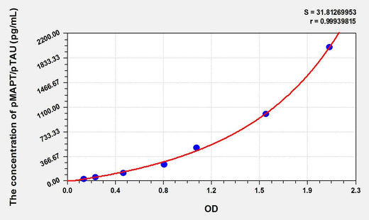 Human pMAPT /pTAU(phosphorylated microtubule-associated protein tau) ELISA Kit