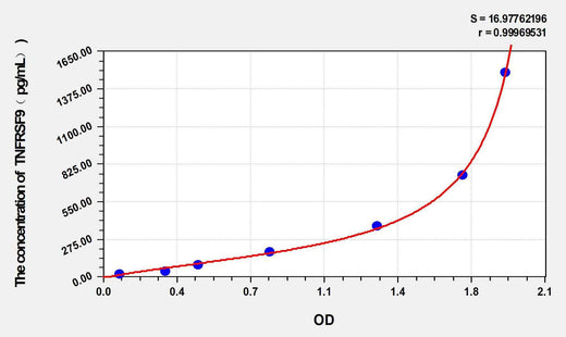 Mouse TNFRSF9(Tumor Necrosis Factor Receptor Superfamily, Member 9) ELISA Kit