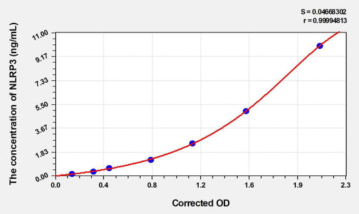Mouse NLRP3(NLR Family, Pyrin Domain Containing Protein 3) ELISA Kit