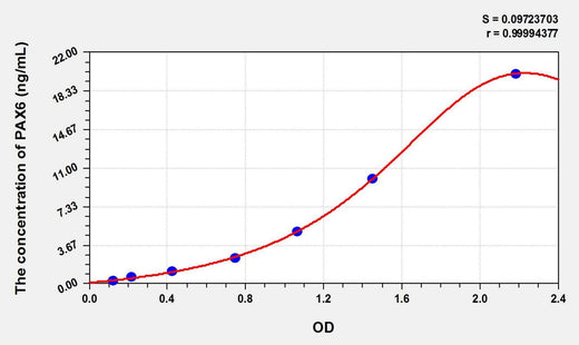Human PAX6(Paired Box Gene 6) ELISA Kit