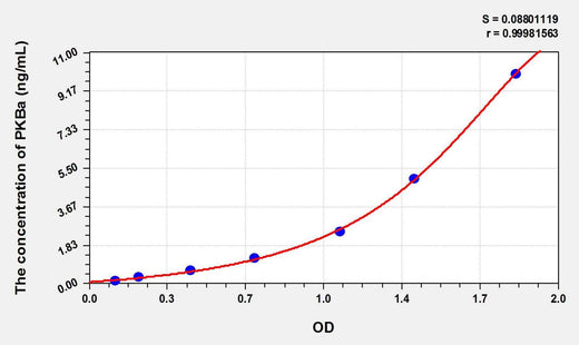 Rat PKBa(Protein Kinase B Alpha) ELISA Kit