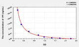 Human PP(Pepsin) ELISA Kit
