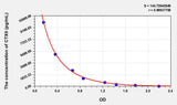 Rabbit CTXII(Cross Linked C-Telopeptide Of Type II Collagen) ELISA Kit