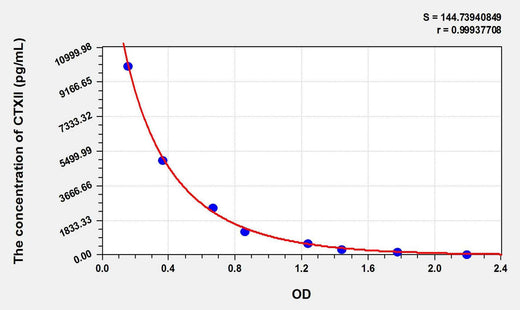 Rabbit CTXII(Cross Linked C-Telopeptide Of Type II Collagen) ELISA Kit