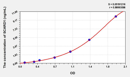 Mouse SCARD1(Scavenger Receptor Class D Member 1) ELISA Kit
