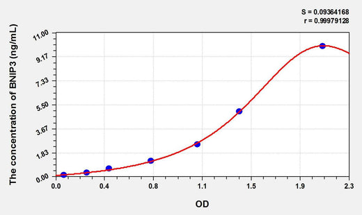 Human BNIP3(Bcl2/Adenovirus E1B 19kDa Interacting Protein 3) ELISA Kit