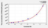 Mouse NFκB-p65(Nuclear Factor Kappa B p65) ELISA Kit