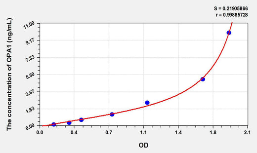 Rat OPA1(Optic Atrophy 1) ELISA Kit