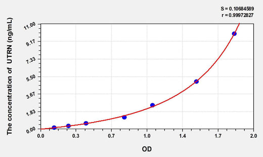 Rat UTRN(Utrophin) ELISA Kit