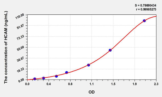 Pig HCAM(Homing Associated Cell Adhesion Molecule) ELISA Kit