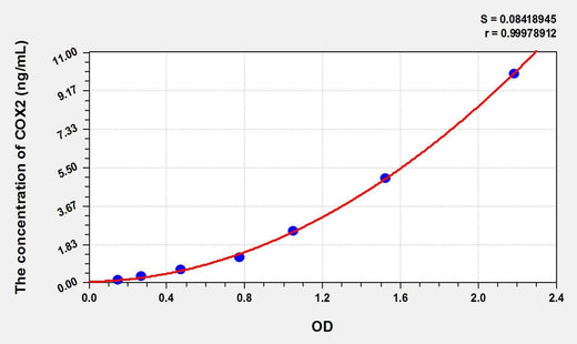 Pig COX2(Cytochrome C Oxidase Subunit II) ELISA Kit