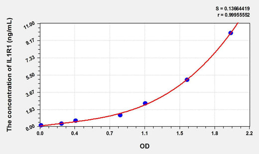 Pig IL1R1(Interleukin 1 Receptor Type I) ELISA Kit