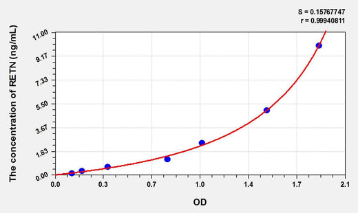 Pig RETN(Resistin) ELISA Kit
