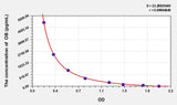 Pig OB(Obestatin) ELISA Kit