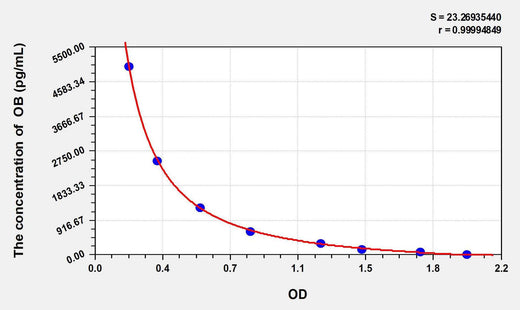 Pig OB(Obestatin) ELISA Kit