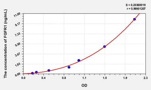 Pig FGFR1(Fibroblast Growth Factor Receptor 1) ELISA Kit