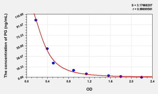 Chicken PG(Progesterone) ELISA Kit